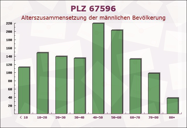 Postleitzahl 67596 Frettenheim, Rheinland-Pfalz - Männliche Bevölkerung