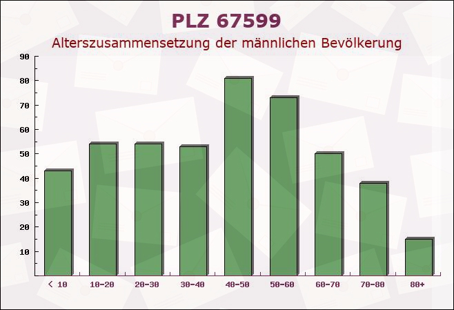 Postleitzahl 67599 Gundheim, Rheinland-Pfalz - Männliche Bevölkerung