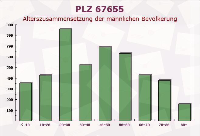 Postleitzahl 67655 Kaiserslautern, Rheinland-Pfalz - Männliche Bevölkerung