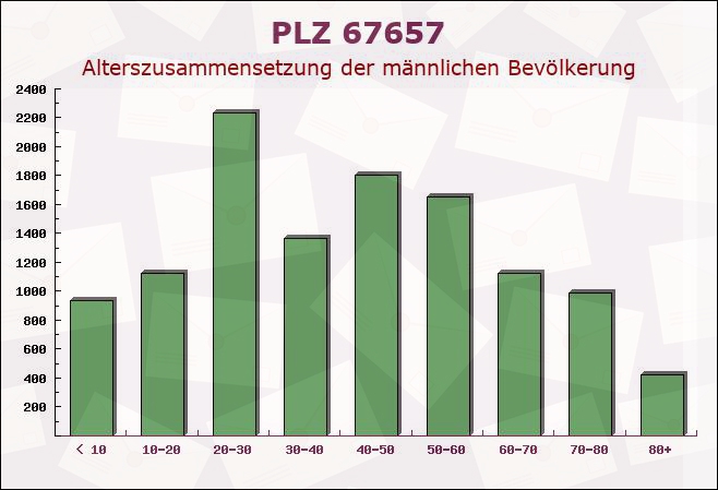 Postleitzahl 67657 Kaiserslautern, Rheinland-Pfalz - Männliche Bevölkerung