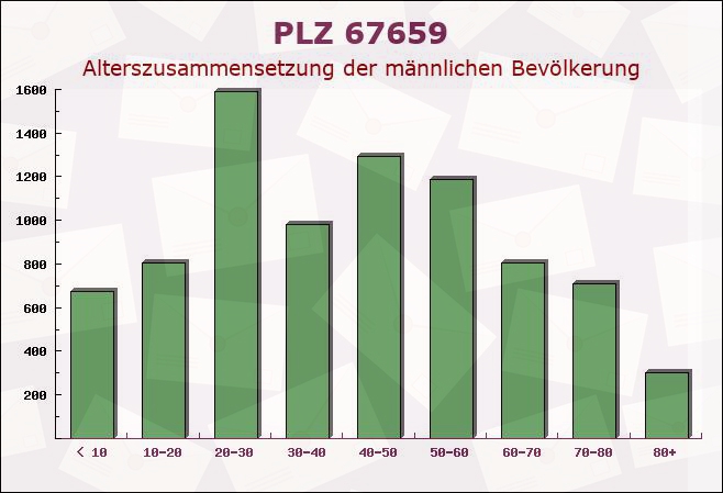 Postleitzahl 67659 Kaiserslautern, Rheinland-Pfalz - Männliche Bevölkerung