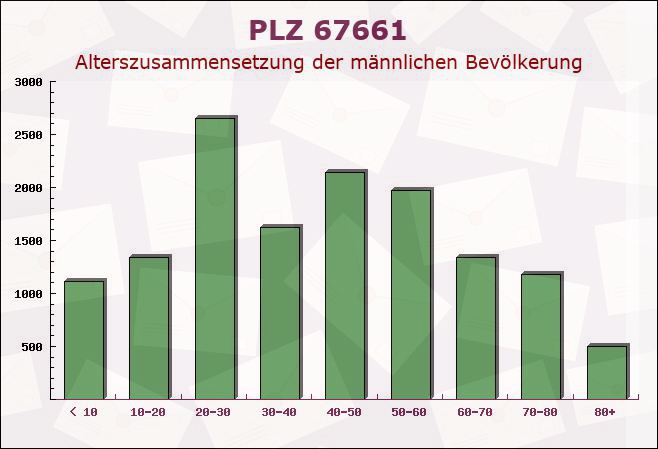 Postleitzahl 67661 Kaiserslautern, Rheinland-Pfalz - Männliche Bevölkerung