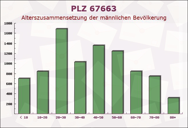 Postleitzahl 67663 Kaiserslautern, Rheinland-Pfalz - Männliche Bevölkerung