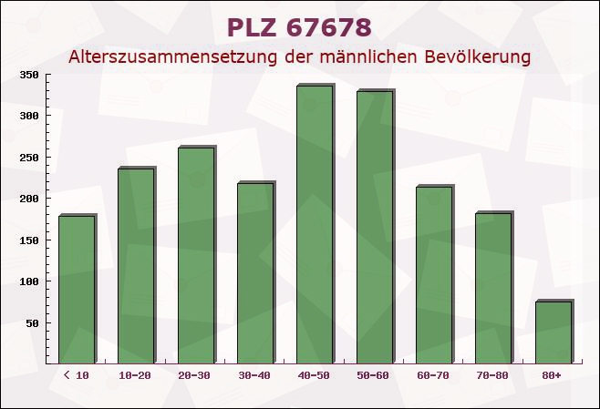 Postleitzahl 67678 Mehlingen, Rheinland-Pfalz - Männliche Bevölkerung