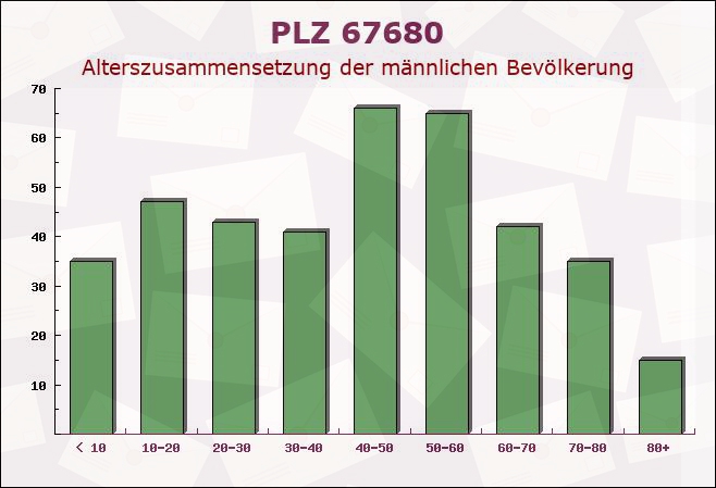 Postleitzahl 67680 Neuhemsbach, Rheinland-Pfalz - Männliche Bevölkerung