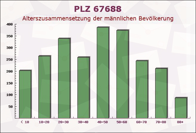Postleitzahl 67688 Rheinland-Pfalz - Männliche Bevölkerung