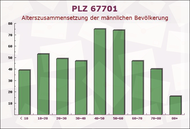 Postleitzahl 67701 Schallodenbach, Rheinland-Pfalz - Männliche Bevölkerung