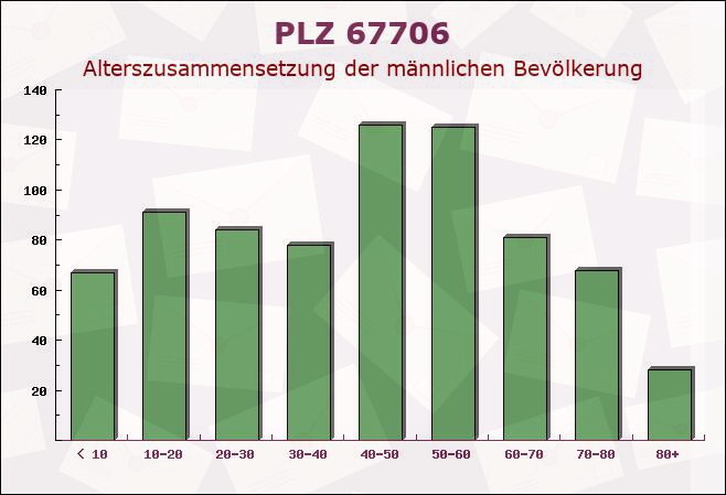 Postleitzahl 67706 Krickenbach, Rheinland-Pfalz - Männliche Bevölkerung