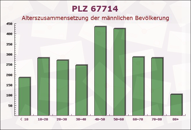 Postleitzahl 67714 Waldfischbach-Burgalben, Rheinland-Pfalz - Männliche Bevölkerung