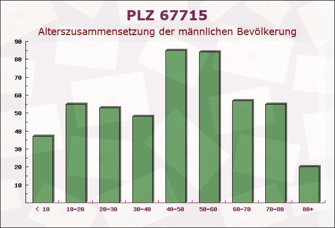 Postleitzahl 67715 Geiselberg, Rheinland-Pfalz - Männliche Bevölkerung