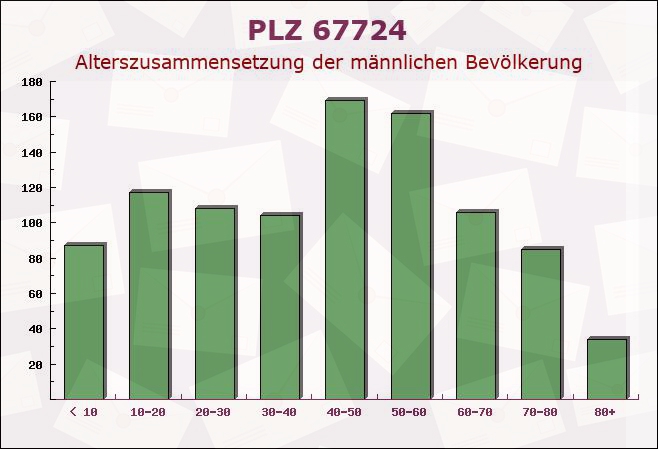 Postleitzahl 67724 Gundersweiler, Rheinland-Pfalz - Männliche Bevölkerung