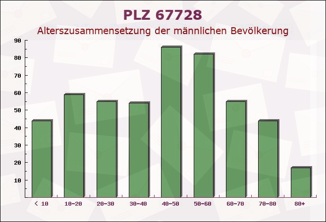 Postleitzahl 67728 Münchweiler an der Alsenz, Rheinland-Pfalz - Männliche Bevölkerung