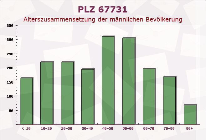 Postleitzahl 67731 Otterbach, Rheinland-Pfalz - Männliche Bevölkerung