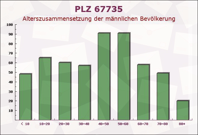 Postleitzahl 67735 Mehlbach, Rheinland-Pfalz - Männliche Bevölkerung