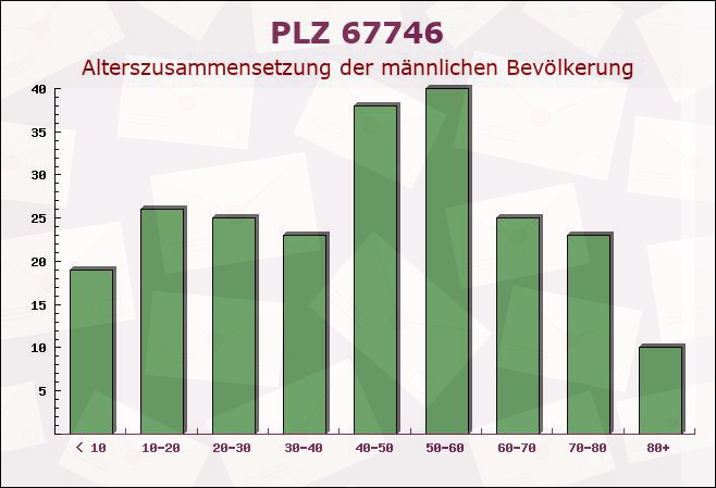 Postleitzahl 67746 Rheinland-Pfalz - Männliche Bevölkerung