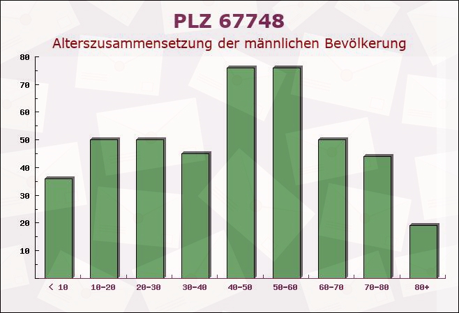 Postleitzahl 67748 Odenbach, Rheinland-Pfalz - Männliche Bevölkerung