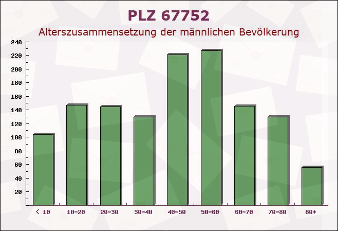 Postleitzahl 67752 Wolfstein, Rheinland-Pfalz - Männliche Bevölkerung