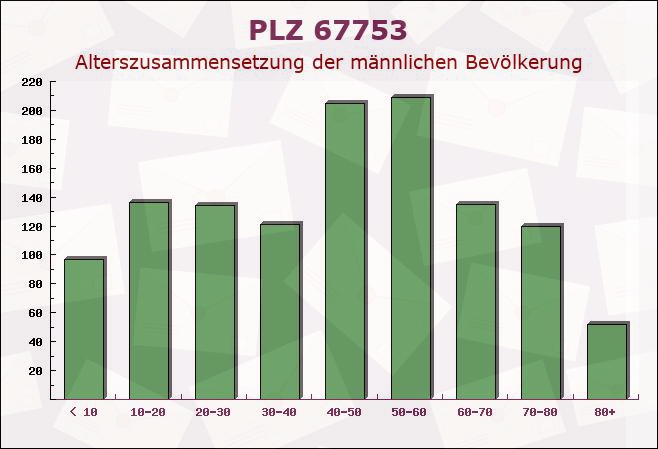 Postleitzahl 67753 Einöllen, Rheinland-Pfalz - Männliche Bevölkerung