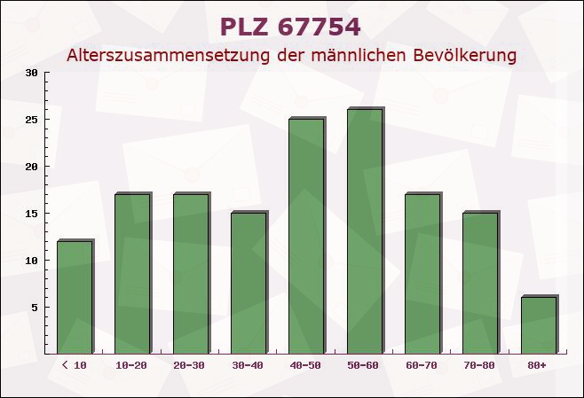 Postleitzahl 67754 Eßweiler, Rheinland-Pfalz - Männliche Bevölkerung