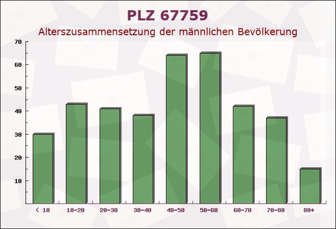 Postleitzahl 67759 Reichsthal, Rheinland-Pfalz - Männliche Bevölkerung