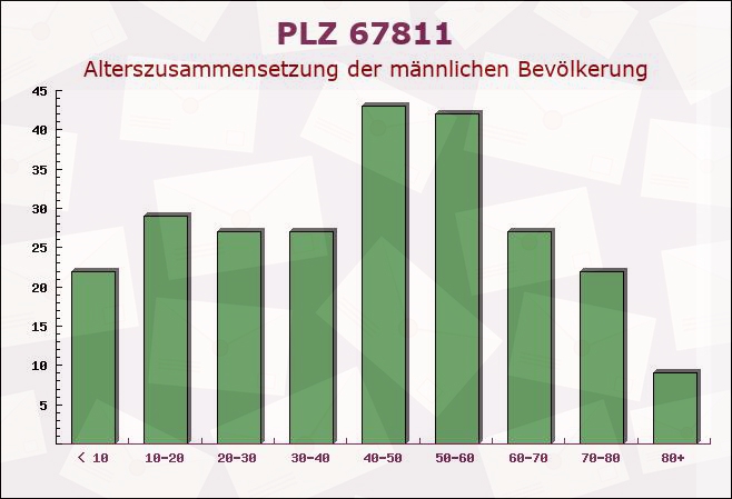 Postleitzahl 67811 Dielkirchen, Rheinland-Pfalz - Männliche Bevölkerung