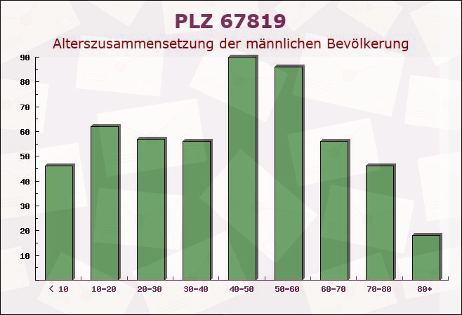 Postleitzahl 67819 Kriegsfeld, Rheinland-Pfalz - Männliche Bevölkerung