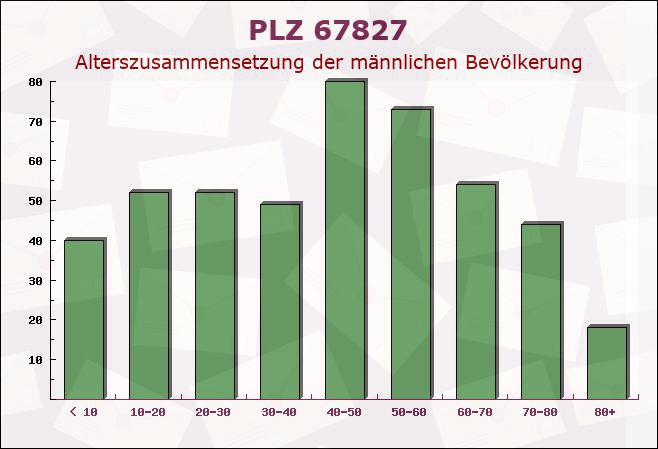 Postleitzahl 67827 Rheinland-Pfalz - Männliche Bevölkerung