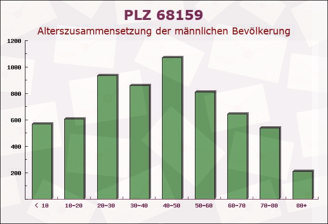 Postleitzahl 68159 Mannheim, Baden-Württemberg - Männliche Bevölkerung