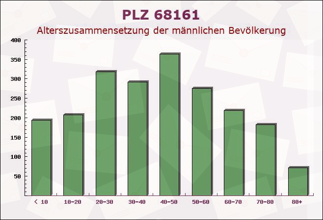 Postleitzahl 68161 Mannheim, Baden-Württemberg - Männliche Bevölkerung