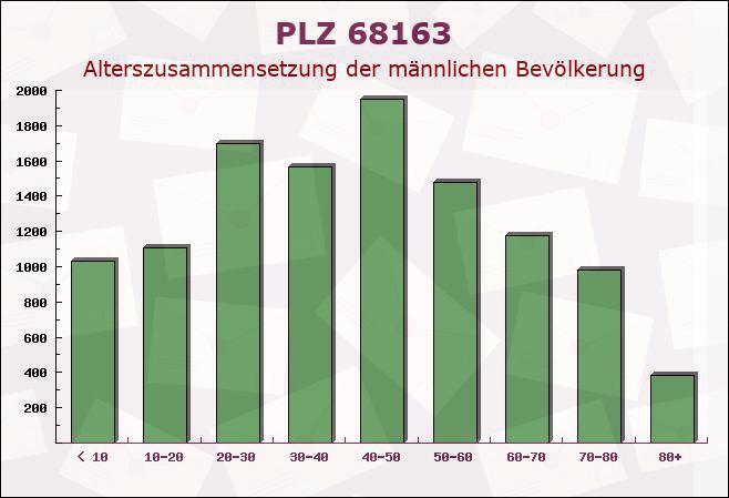 Postleitzahl 68163 Mannheim, Baden-Württemberg - Männliche Bevölkerung