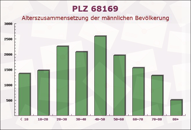 Postleitzahl 68169 Mannheim, Baden-Württemberg - Männliche Bevölkerung