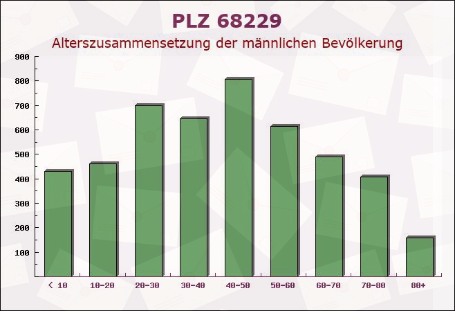 Postleitzahl 68229 Mannheim, Baden-Württemberg - Männliche Bevölkerung