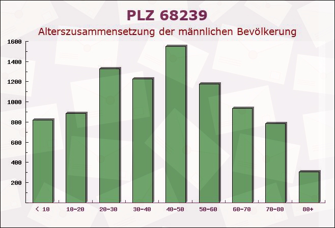 Postleitzahl 68239 Mannheim, Baden-Württemberg - Männliche Bevölkerung