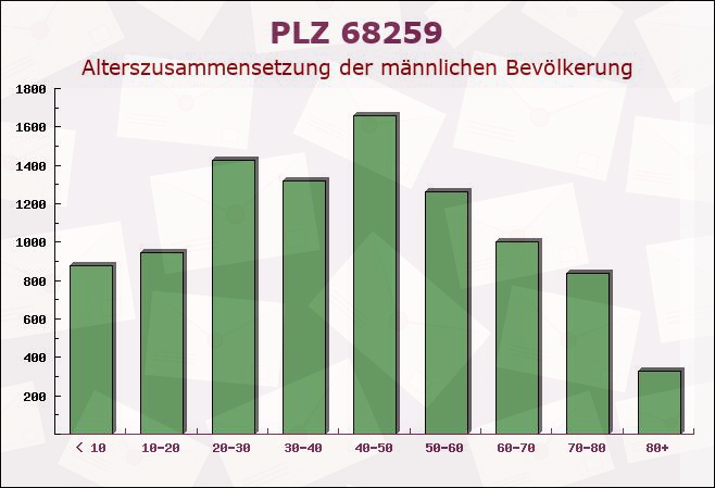 Postleitzahl 68259 Mannheim, Baden-Württemberg - Männliche Bevölkerung