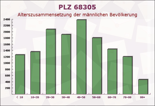 Postleitzahl 68305 Mannheim, Baden-Württemberg - Männliche Bevölkerung