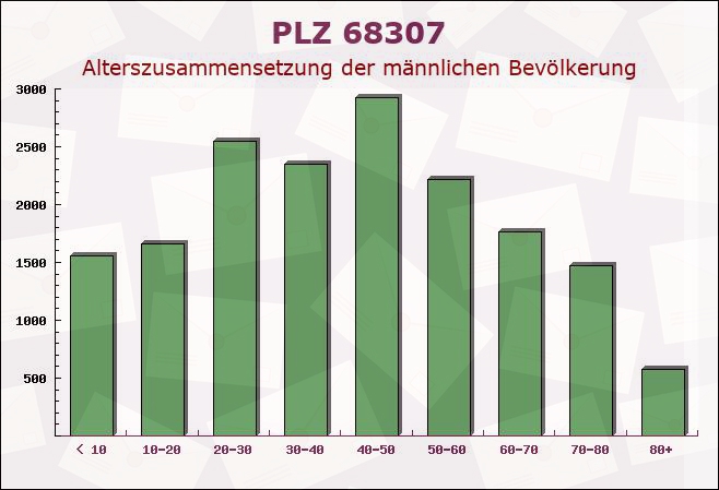 Postleitzahl 68307 Mannheim, Baden-Württemberg - Männliche Bevölkerung
