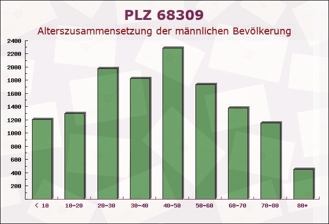 Postleitzahl 68309 Mannheim, Baden-Württemberg - Männliche Bevölkerung