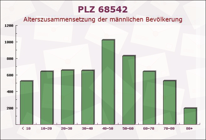 Postleitzahl 68542 Heddesheim, Baden-Württemberg - Männliche Bevölkerung