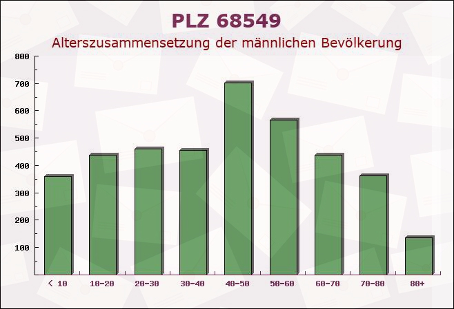 Postleitzahl 68549 Ilvesheim, Baden-Württemberg - Männliche Bevölkerung