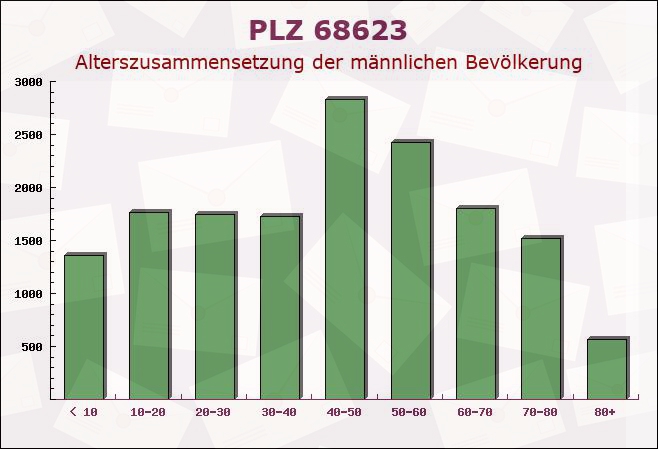 Postleitzahl 68623 Lampertheim, Hessen - Männliche Bevölkerung