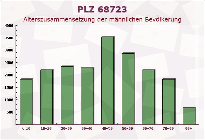 Postleitzahl 68723 Schwetzingen, Baden-Württemberg - Männliche Bevölkerung