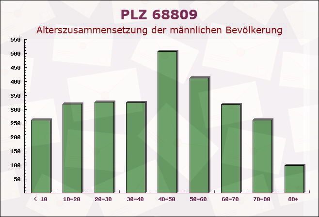 Postleitzahl 68809 Neulußheim, Baden-Württemberg - Männliche Bevölkerung