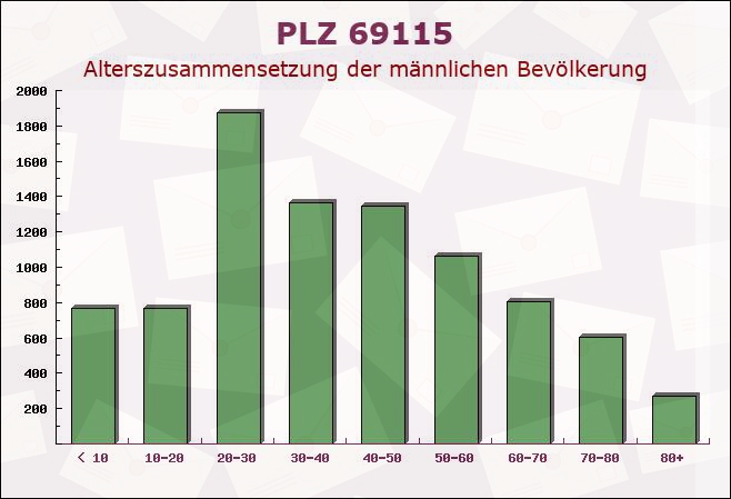 Postleitzahl 69115 Heidelberg, Baden-Württemberg - Männliche Bevölkerung