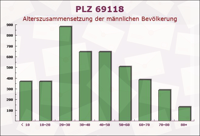 Postleitzahl 69118 Heidelberg, Baden-Württemberg - Männliche Bevölkerung