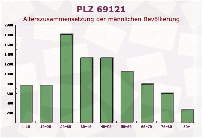 Postleitzahl 69121 Heidelberg, Baden-Württemberg - Männliche Bevölkerung