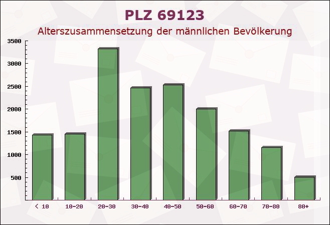 Postleitzahl 69123 Heidelberg, Baden-Württemberg - Männliche Bevölkerung