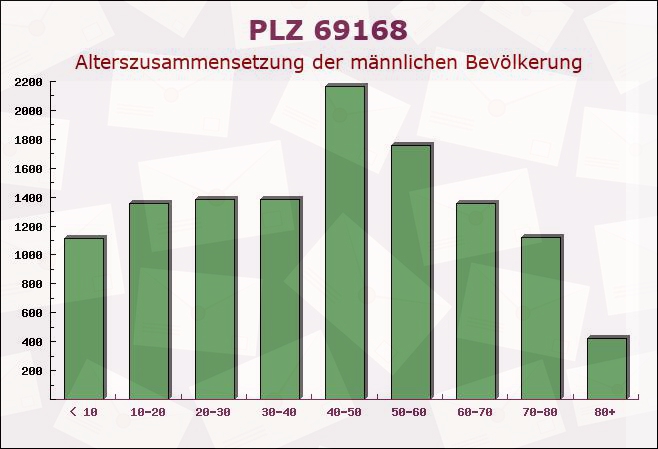 Postleitzahl 69168 Wiesloch, Baden-Württemberg - Männliche Bevölkerung