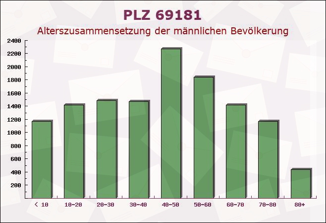 Postleitzahl 69181 Leimen, Baden-Württemberg - Männliche Bevölkerung