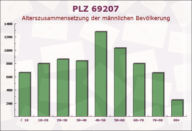 Postleitzahl 69207 Sandhausen, Baden-Württemberg - Männliche Bevölkerung