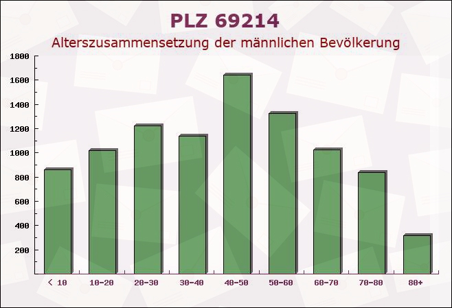 Postleitzahl 69214 Eppelheim, Baden-Württemberg - Männliche Bevölkerung